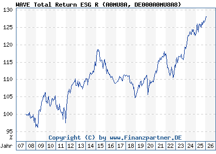 Chart: WAVE Total Return ESG R (A0MU8A DE000A0MU8A8)