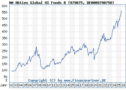 Chart: WM Aktien Global UI Fonds B (979075 DE0009790758)