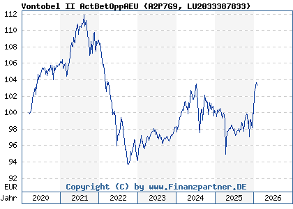 Chart: Vontobel II ActBetOppAEU (A2P7G9 LU2033387833)