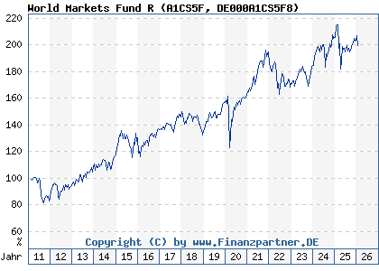 Chart: World Markets Fund R (A1CS5F DE000A1CS5F8)