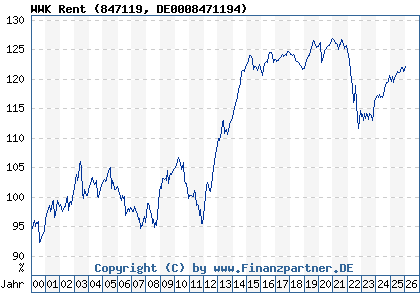 Chart: WWK Rent (847119 DE0008471194)