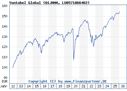 Chart: Vontobel Global (A1JWMW LU0571066462)