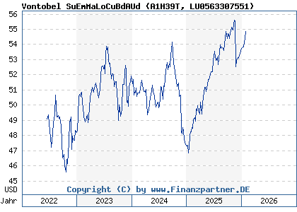 Chart: Vontobel SuEmMaLoCuBdAUd (A1H39T LU0563307551)