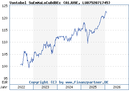 Chart: Vontobel SuEmMaLoCuBdBEc (A1JU9E LU0752071745)