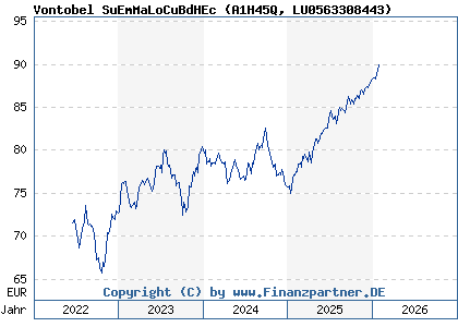Chart: Vontobel SuEmMaLoCuBdHEc (A1H45Q LU0563308443)