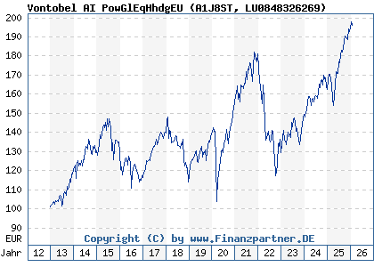 Chart: Vontobel AI PowGlEqHhdgEU (A1J8ST LU0848326269)