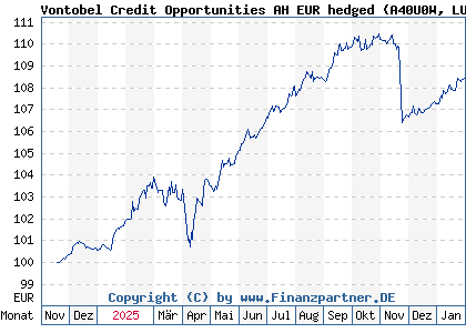 Chart: Vontobel Credit Opportunities AH EUR hedged (A40U0W LU2917874526)