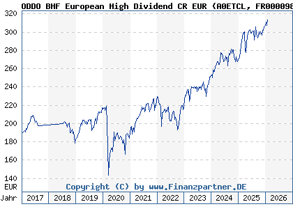 Chart: ODDO BHF European High Dividend CR EUR (A0ETCL FR0000989758)