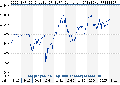 Chart: ODDO BHF G&eacute;n&eacute;rationCR EURA Currency (A0YEGM FR0010574434)