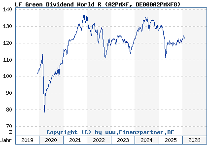 Chart: LF Green Dividend World R (A2PMXF DE000A2PMXF8)