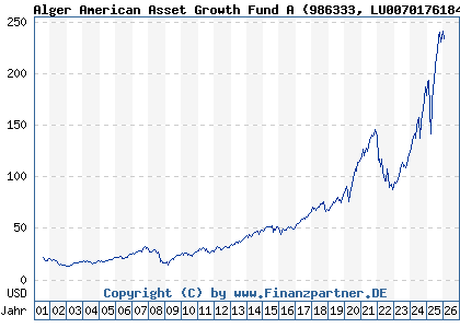 Chart: Alger American Asset Growth Fund A (986333 LU0070176184)