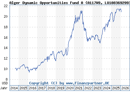 Chart: Alger Dynamic Opportunities Fund A (A117W9 LU1083692993)