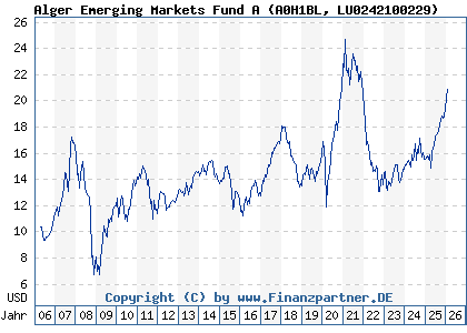 Chart: Alger Emerging Markets Fund A (A0H1BL LU0242100229)