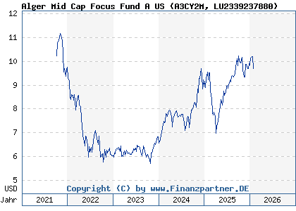 Chart: Alger Mid Cap Focus Fund A US (A3CY2M LU2339237880)