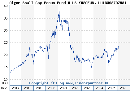 Chart: Alger Small Cap Focus Fund A US (A2AEWR LU1339879758)