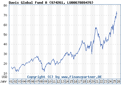 Chart: Davis Global Fund A (974261 LU0067889476)