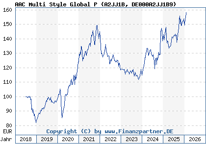 Chart: AAC Multi Style Global P (A2JJ1B DE000A2JJ1B9)