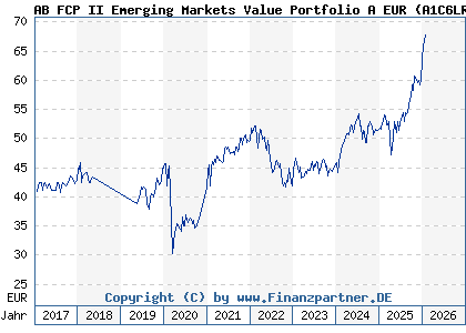 Chart: AB FCP II Emerging Markets Value Portfolio A EUR (A1C6LR LU0474346029)
