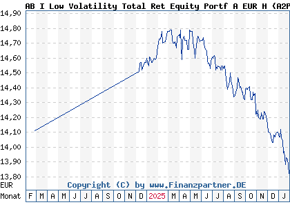 Chart: AB I Low Volatility Total Ret Equity Portf A EUR H (A2P3T6 LU2056362424)