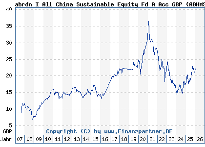 Chart: abrdn I All China Sustainable Equity Fd A Acc GBP (A0HMS0 LU0231460295)