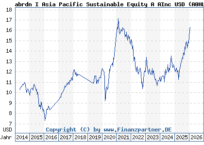 Chart: abrdn I Asia Pacific Sustainable Equity A AInc USD (A0HL26 LU0231476960)