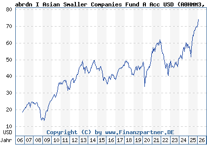 Chart: abrdn I Asian Smaller Companies Fund A Acc USD (A0HMM3 LU0231459107)