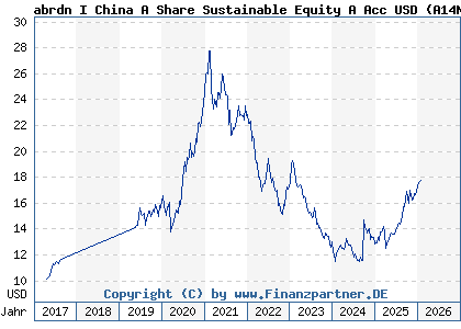 Chart: abrdn I China A Share Sustainable Equity A Acc USD (A14NSW LU1146622755)
