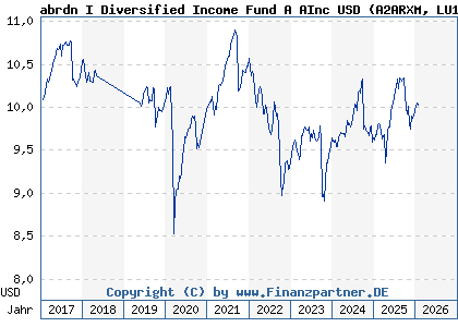 Chart: abrdn I Diversified Income Fund A AInc USD (A2ARXM LU1488356327)