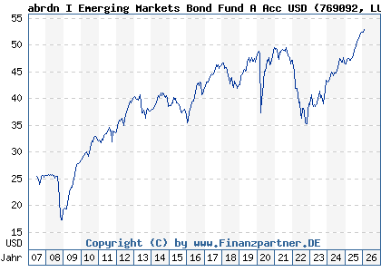 Chart: abrdn I Emerging Markets Bond Fund A Acc USD (769092 LU0132414144)