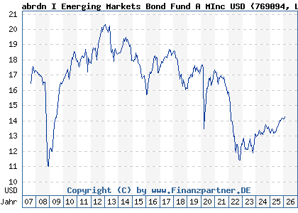 Chart: abrdn I Emerging Markets Bond Fund A MInc USD (769094 LU0132413252)