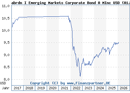 Chart: abrdn I Emerging Markets Corporate Bond A MInc USD (A1JFG3 LU0566480033)
