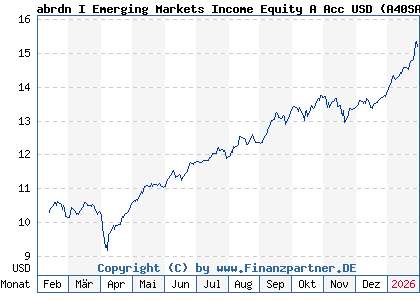 Chart: abrdn I Emerging Markets Income Equity A Acc USD (A40SAA LU2763020356)