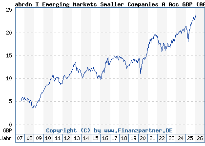 Chart: abrdn I Emerging Markets Smaller Companies A Acc GBP (A0MUMS LU0278932362)
