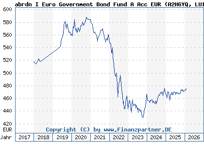 Chart: abrdn I Euro Government Bond Fund A Acc EUR (A2H6YQ LU1646950771)