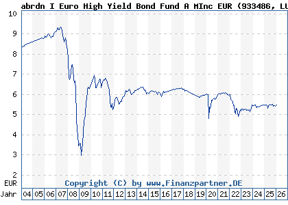Chart: abrdn I Euro High Yield Bond Fund A MInc EUR (933486 LU0119174026)