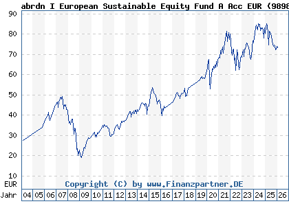 Chart: abrdn I European Sustainable Equity Fund A Acc EUR (989899 LU0094541447)