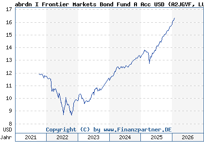 Chart: abrdn I Frontier Markets Bond Fund A Acc USD (A2JGVF LU1725895616)