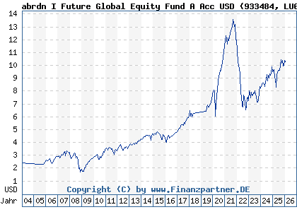 Chart: abrdn I Future Global Equity Fund A Acc USD (933484 LU0107464264)