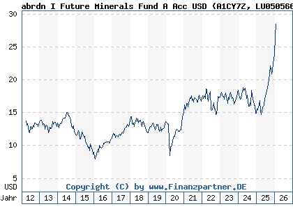 Chart: abrdn I Future Minerals Fund A Acc USD (A1CY7Z LU0505663152)