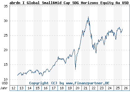 Chart: abrdn I Global Small&Mid Cap SDG Horizons Equity Aa USD (A1J3M2 LU0728928796)