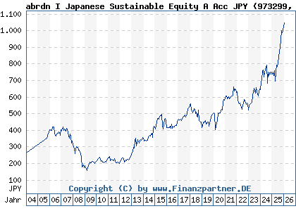 Chart: abrdn I Japanese Sustainable Equity A Acc JPY (973299 LU0011963674)