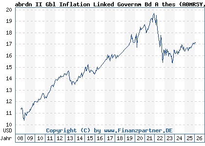 Chart: abrdn II Gbl Inflation Linked Governm Bd A thes (A0MRSY LU0213069676)