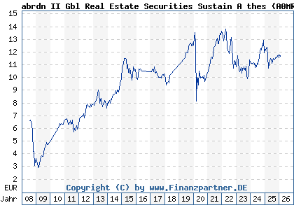 Chart: abrdn II Gbl Real Estate Securities Sustain A thes (A0MRTF LU0277137690)