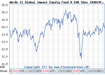 Chart: abrdn II Global Impact Equity Fund A EUR thes (A3DXVF LU2534880344)