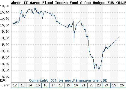 Chart: abrdn II Marco Fixed Income Fund A Acc Hedged EUR (A1JBEF LU0548158160)