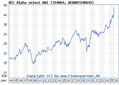 Chart: ACC Alpha select AMI (724864 DE0007248643)