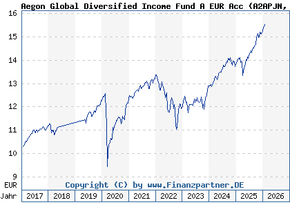 Chart: Aegon Global Diversified Income Fund A EUR Acc (A2APJN IE00BYYPF474)
