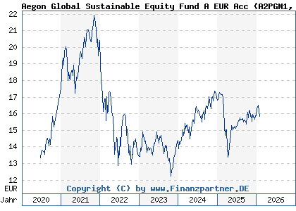 Chart: Aegon Global Sustainable Equity Fund A EUR Acc (A2PGN1 IE00BYZHYJ00)