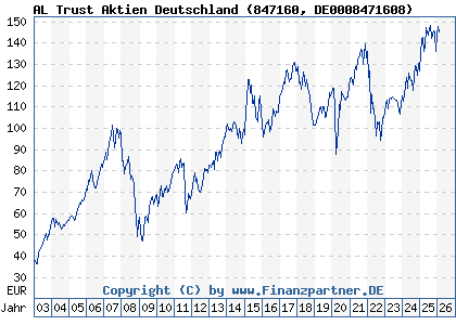 Chart: AL Trust Aktien Deutschland (847160 DE0008471608)