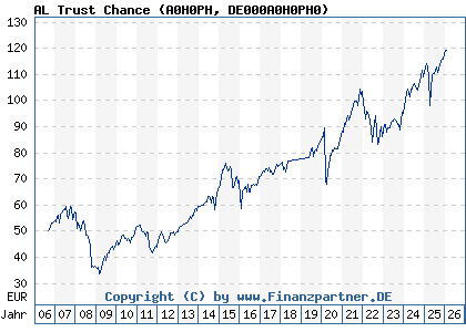 Chart: AL Trust Chance (A0H0PH DE000A0H0PH0)